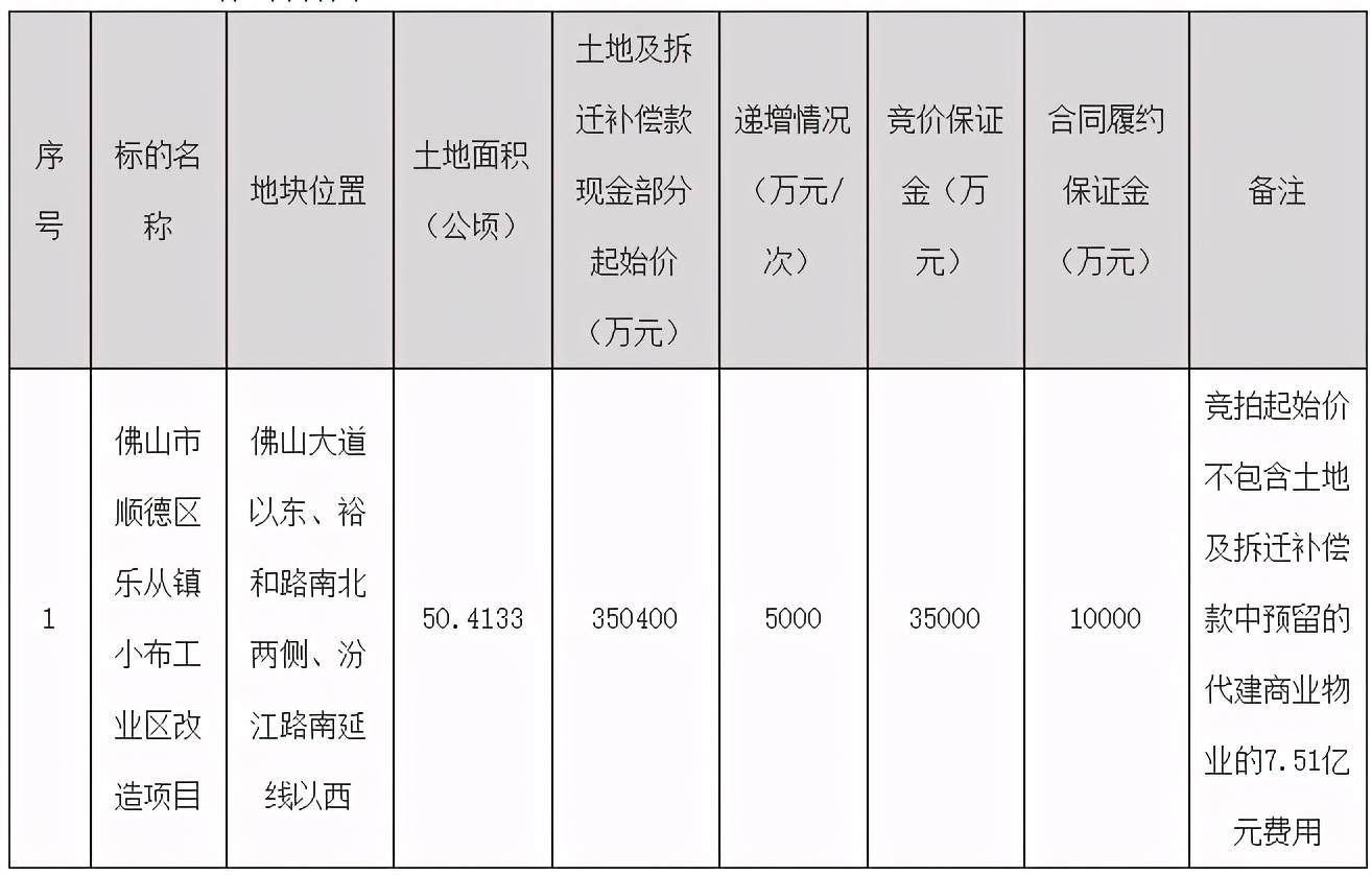 乐从小布村超50万㎡旧改地挂牌!须自持6万㎡商业体