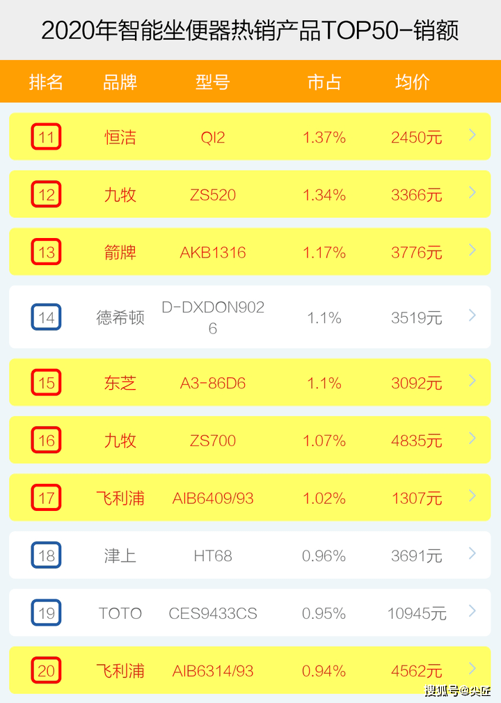 大厂|智能坐便器哪个牌子卖得好?2020年十大品牌销售数据透秘!电商大厂内部数据!