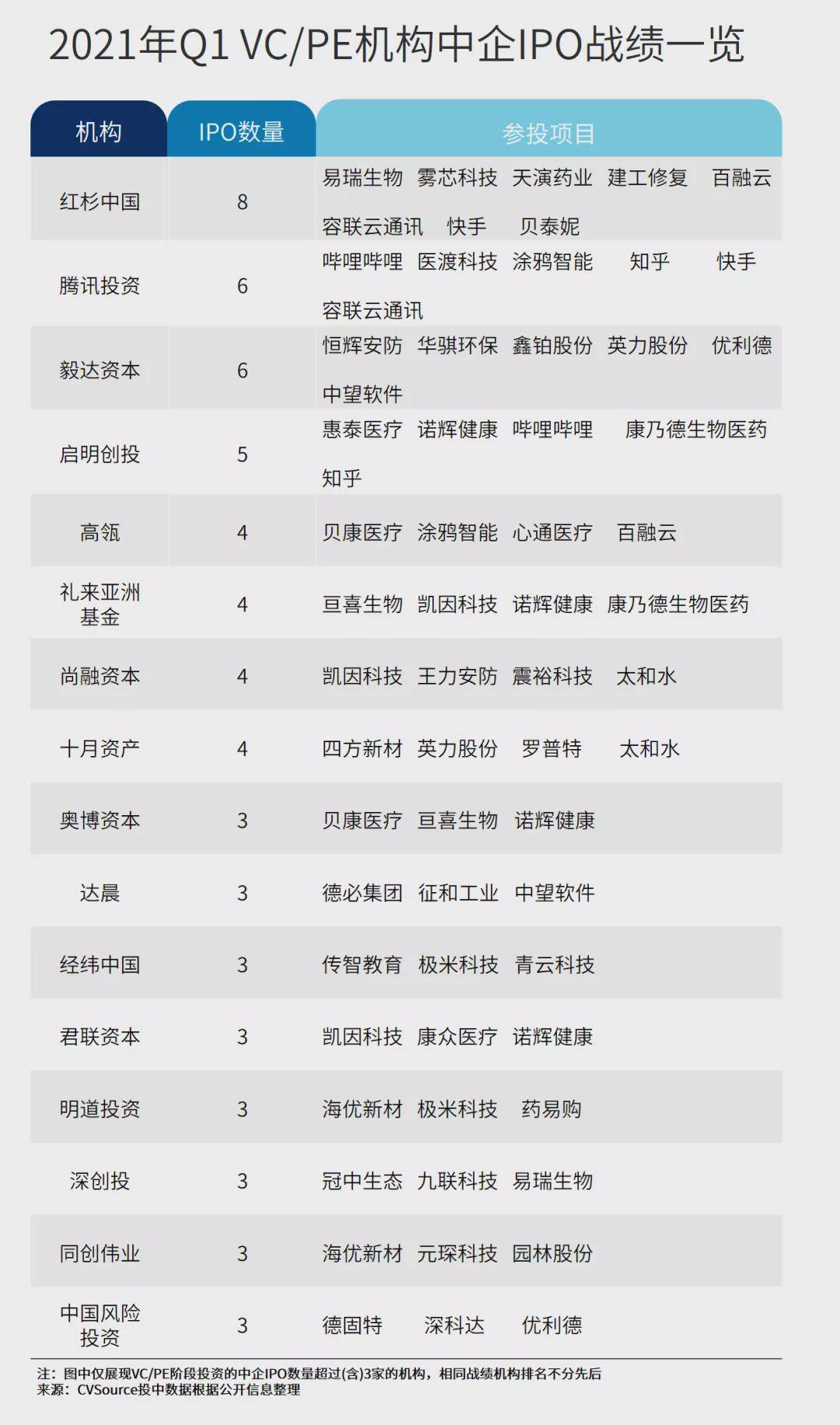 Vc Pe一季度ipo战绩 退出回报近4千亿 红杉8次敲钟 市场