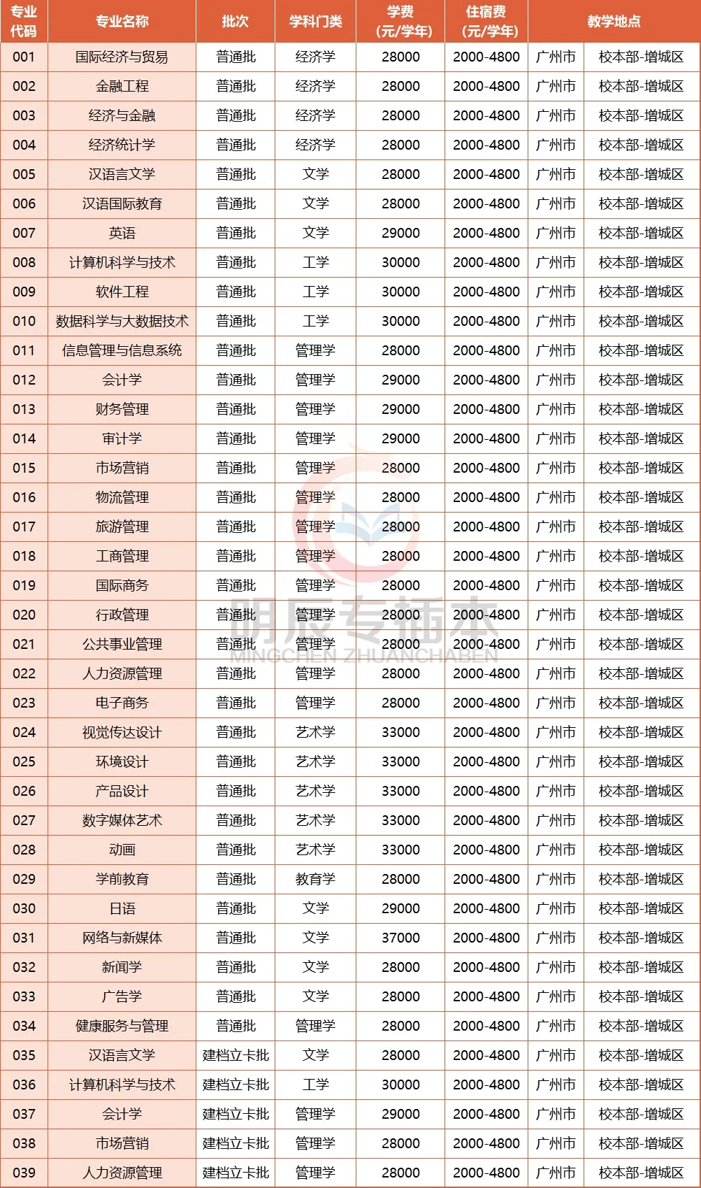广州商学院排名_广州商学院宿舍(3)