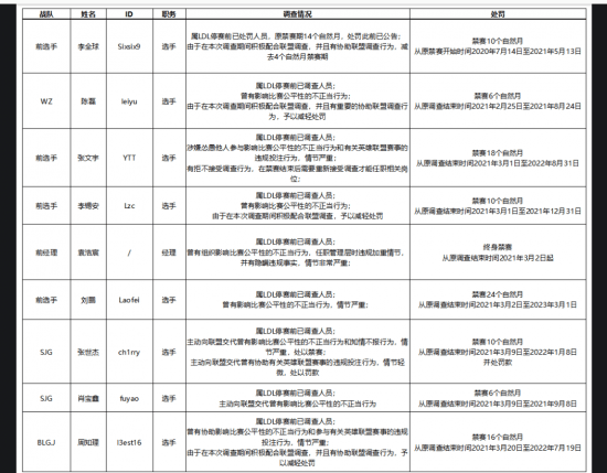 影响|LOL：LPL假赛调查结果出炉，Bo仅被禁赛四个月，乐言发博直接无语