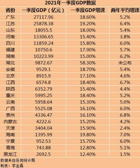 湖北各市州2021一季度GDP_国内18个省市公布2021年第一季度GDP增速,湖北翻身当家做主人