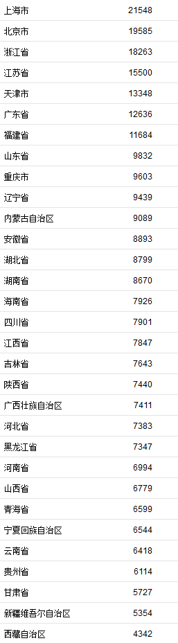 最新GDP、居民收入榜公布！快看你的家乡位居第几