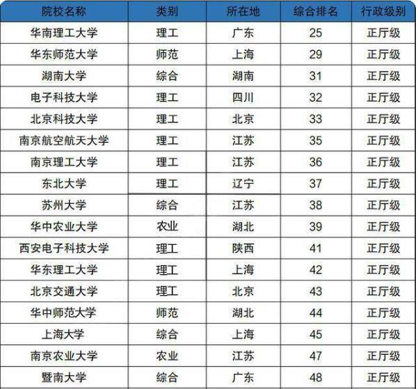 厅级高校排行榜出炉,华南理工排在榜首,湖南大学表现亮眼