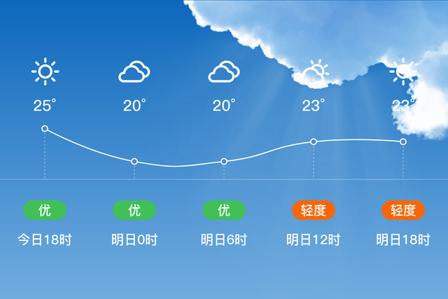 「安順西秀」明日(4月24日)天氣預報:多雲