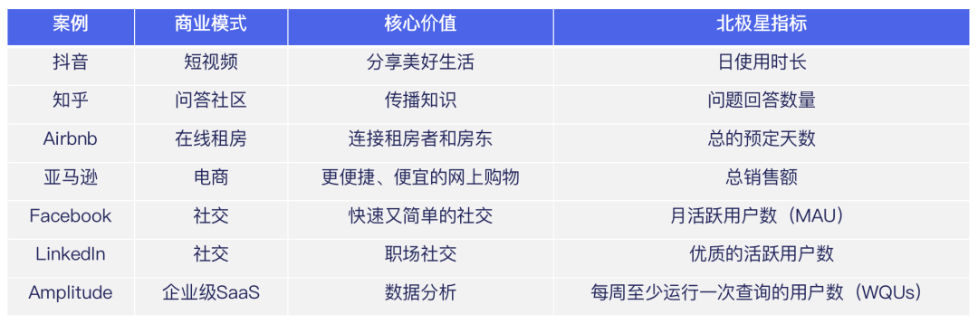 产品|找对北极星指标!才是一切运营的起点