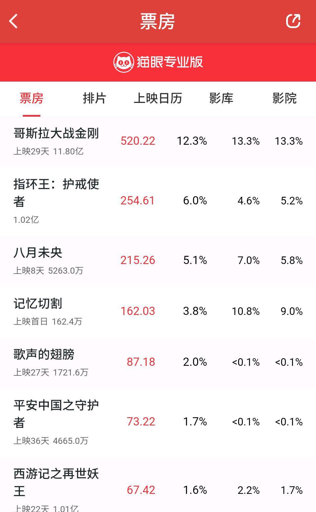原创徐峥记忆切割票房惨淡指环王双塔奇兵重映首日收739万