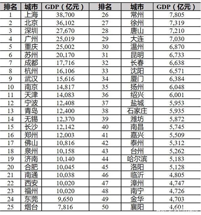 唐山市2020年gdp多少_浙江杭州与河北唐山的2019年GDP出炉,两者成绩如何(3)