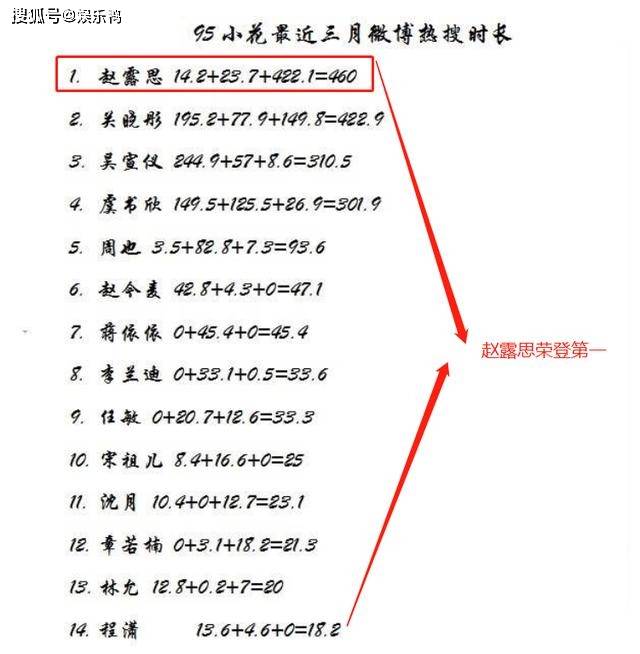 微博热搜榜今日排行赵露思 b6cda204e2ef4305adf6c2fc90acdf1c.jpeg