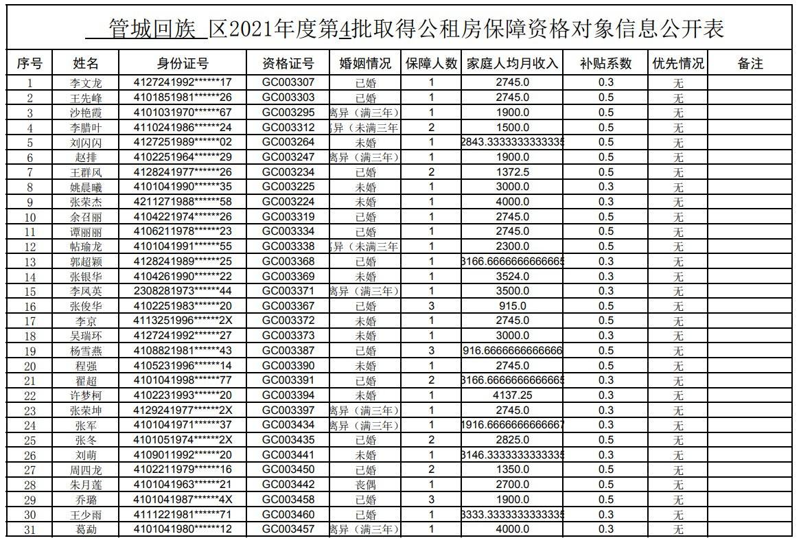 2021鄭州管城回族區第4批公租房分配名單一覽