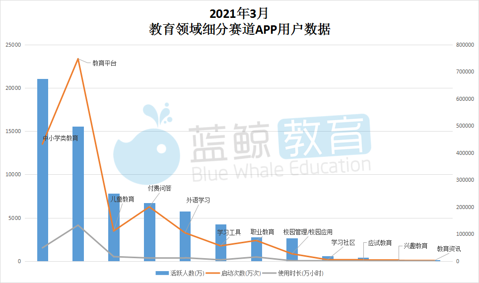 易观千|Q1教育APP总榜：“腾讯课堂”时隔七月重回千万量级