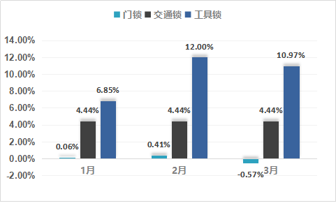 天博体育官网2020年3月瓯海·华夏智能锁价钱指数点评(图2)