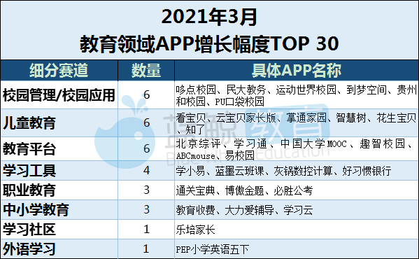 易观千|Q1教育APP总榜：“腾讯课堂”时隔七月重回千万量级