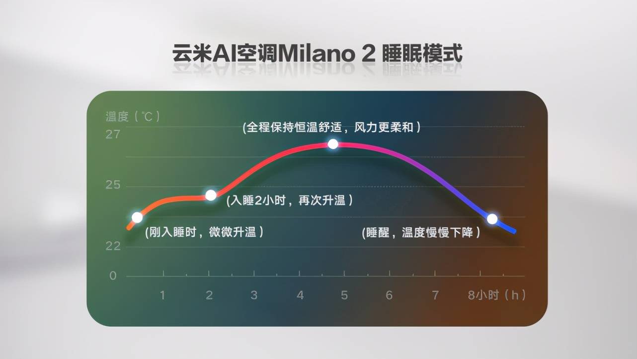 盖板|云米AI空调Milano 2：新家迎来智能温控管家