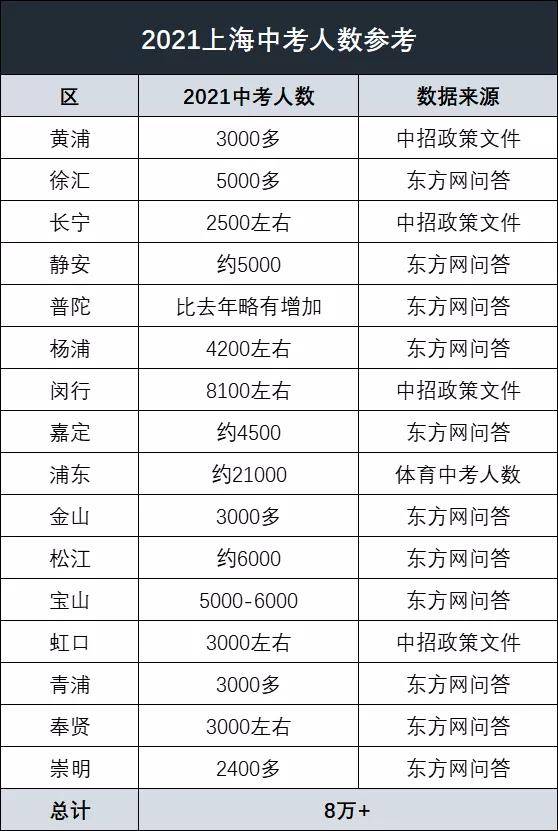 上海实际人口数量_上海市2021年中考各初中推荐、自荐生总数和实际录取人数详