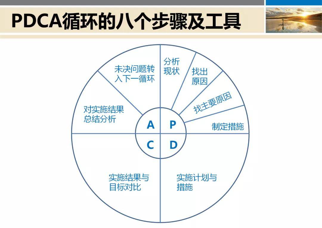 pdca循環管理詳解太給力了有沒有