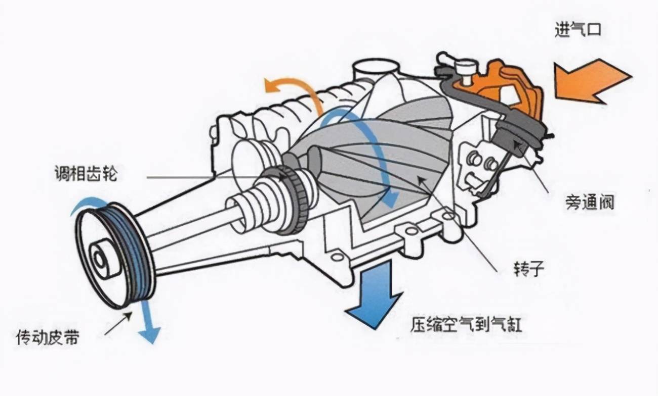 能让普拉多27整车提升40输出的秘密就是机械增压