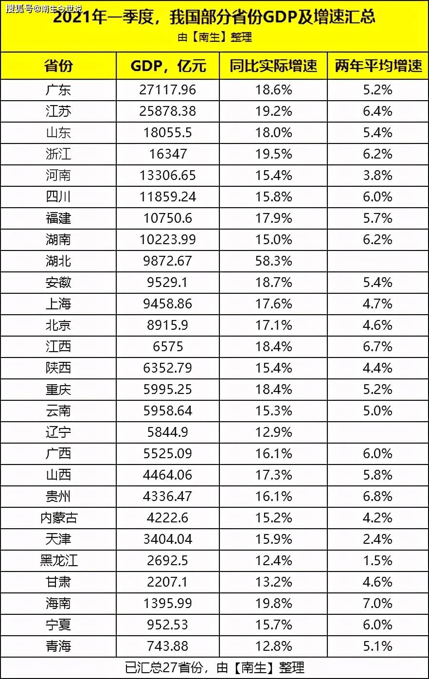 辽宁省gdp排名2021年_31省份一季度GDP排行,经济版图有新变化