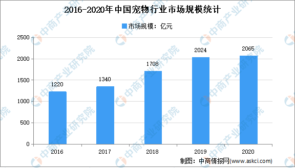 中国宠物市场规模对比人均GDP_2013 2017年我国宠物零食市场规模及人均GDP增长情况 图(3)