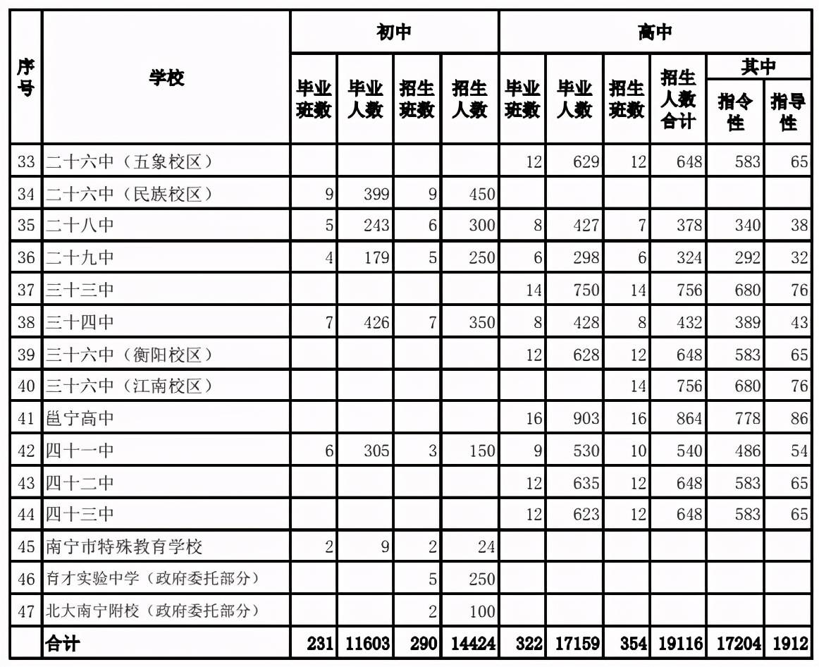 南宁人口2021总人数口_2021年南宁市区中考成绩出炉!总成绩全A+的人数有