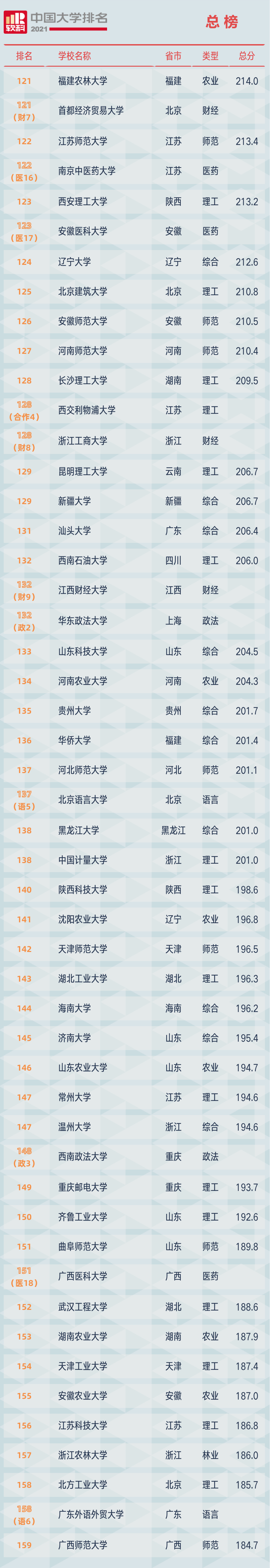 2021软科中国大学排名发布：清华大学、北京大学、浙江大学占据前三
