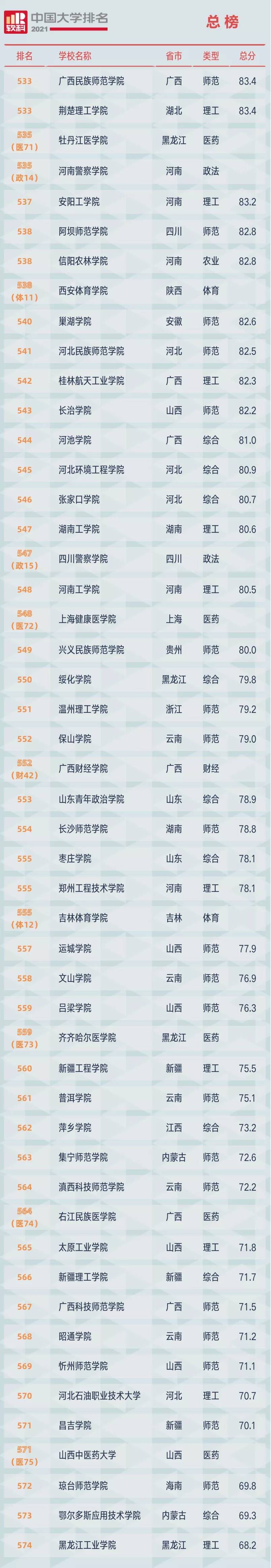 2021软科中国大学排名发布：清华大学、北京大学、浙江大学占据前三