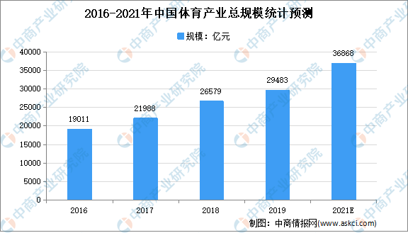 2021年中国健身行业市场现状分析：健身器材规泛亚电竞模将达5185亿(图1)