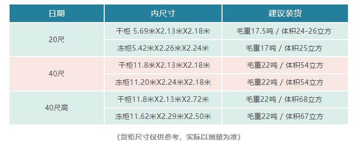 干柜与冻柜的尺寸对比表干冻柜免租期比较短,考虑到工厂排期和发货