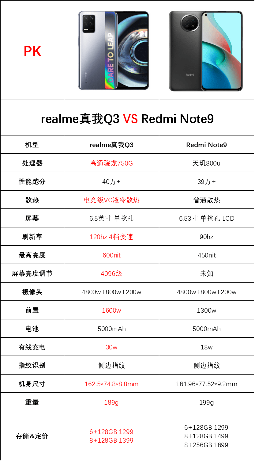 同为千元精品realme真我q3和红米note9你更青睐哪款