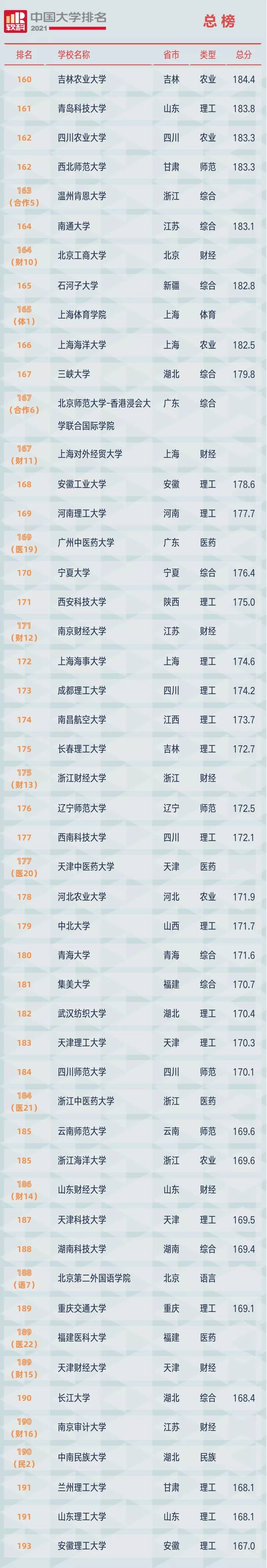 2021软科中国大学排名发布：清华大学、北京大学、浙江大学占据前三