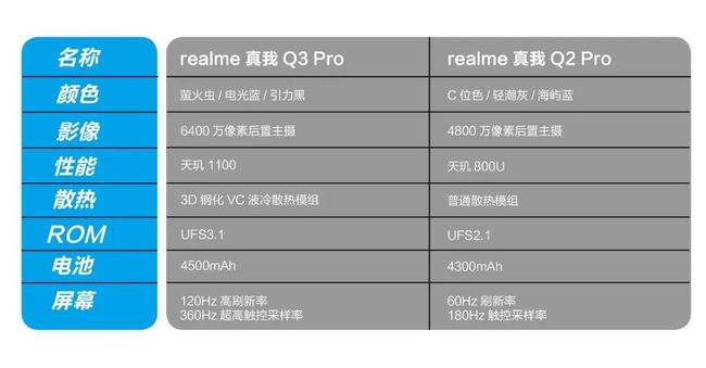 保持竞争力的秘密|realme 真我q3系列_pro