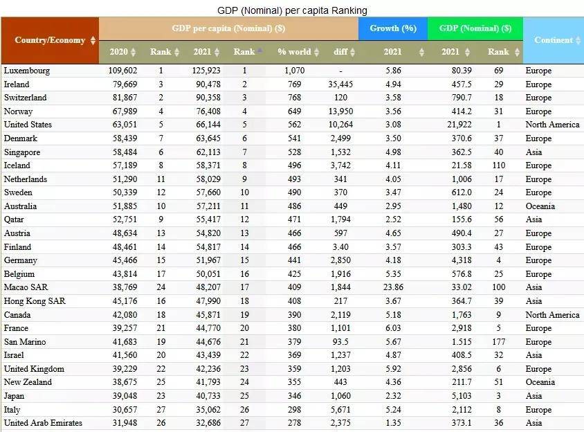 2021世界人均gdp