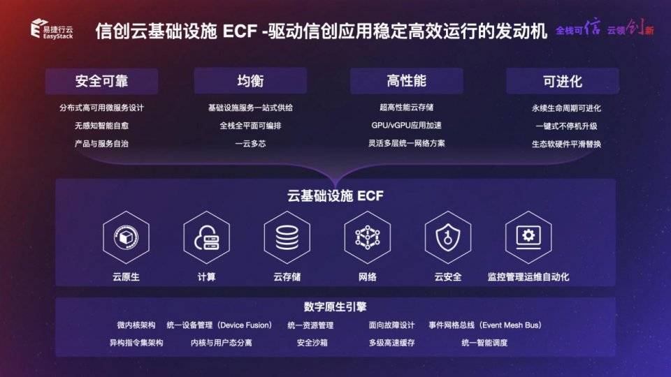 加速企业数字化进程 易捷行云easystack发布新一代全栈信创云