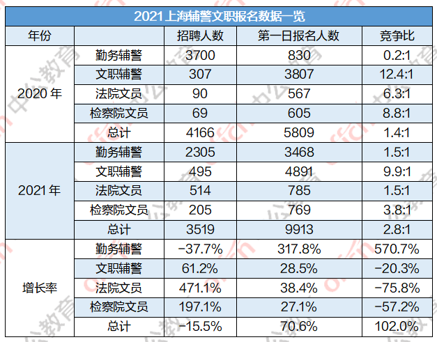 2021上海辅警文职招聘,首日报名人数达9913人