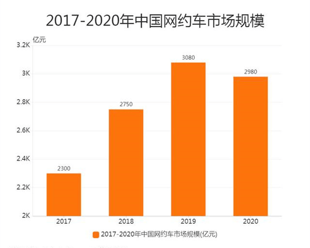 网约车排行_订单量新增2亿!网约车市场回暖!