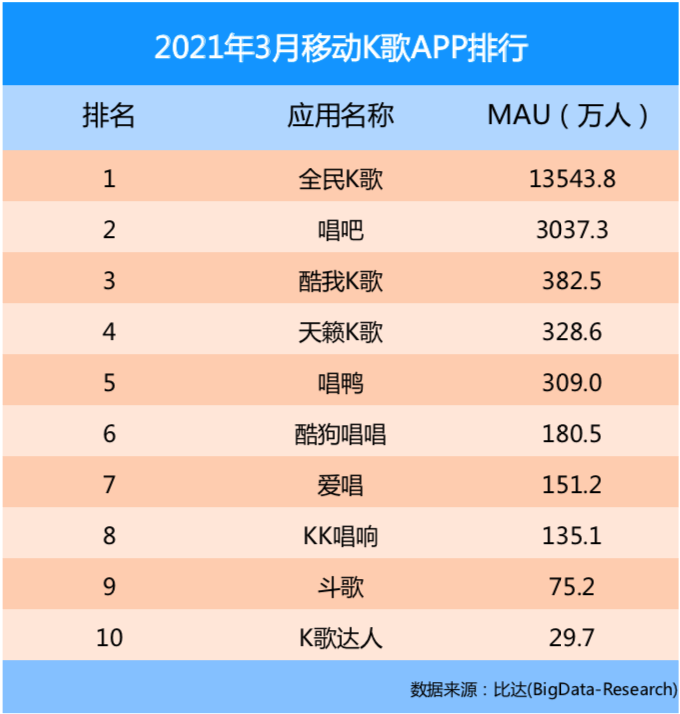 比达：移动K歌用户区域分布广泛，全民K歌活跃用户优势凸显