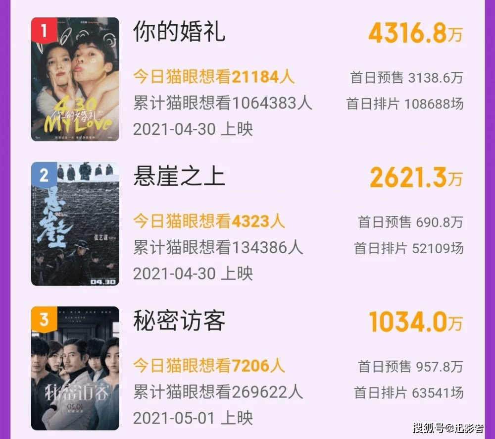 目前预售票房排在第一位的《你的婚礼》是由韩天执导,许光汉,章若楠