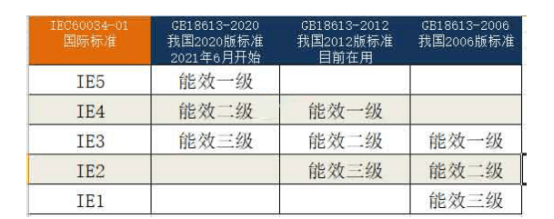 立新解读强制执行新能效标准gb186132020电动机限定值及能效等级