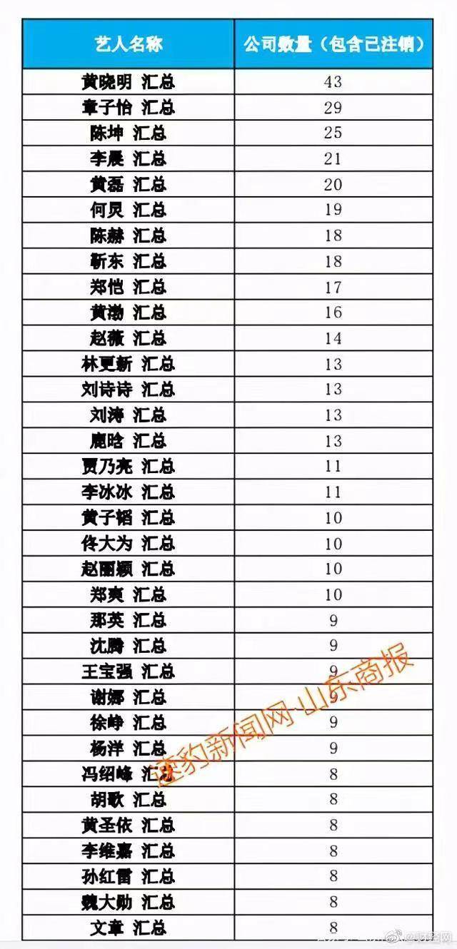 鄭爽涉逃稅被查，75位一線藝人註銷200家關聯公司，藝人名單曝光 娛樂 第11張