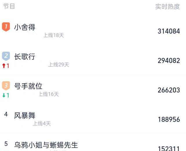 任嘉伦新剧势头真是猛开播三天收视率可观热度紧随风暴舞