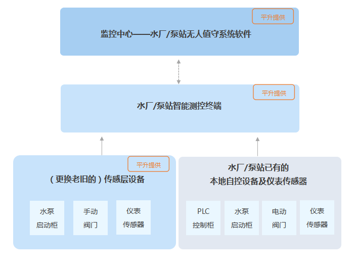 系统|智慧水厂系统解决方案