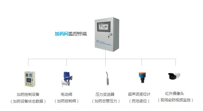 设备|泵站自动化监控系统/泵站无人值守系统案例分享