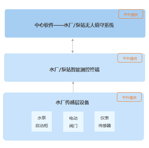 设备|泵站自动化监控系统/泵站无人值守系统案例分享