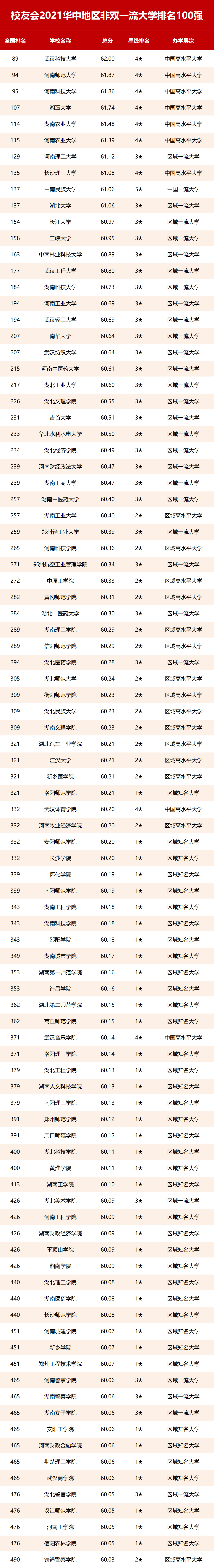2021校友会华中地区非双一流大学排名，武汉科技大学第一