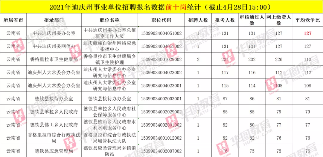 迪庆招聘_云南613专项招聘第二批 迪庆补招68人(2)