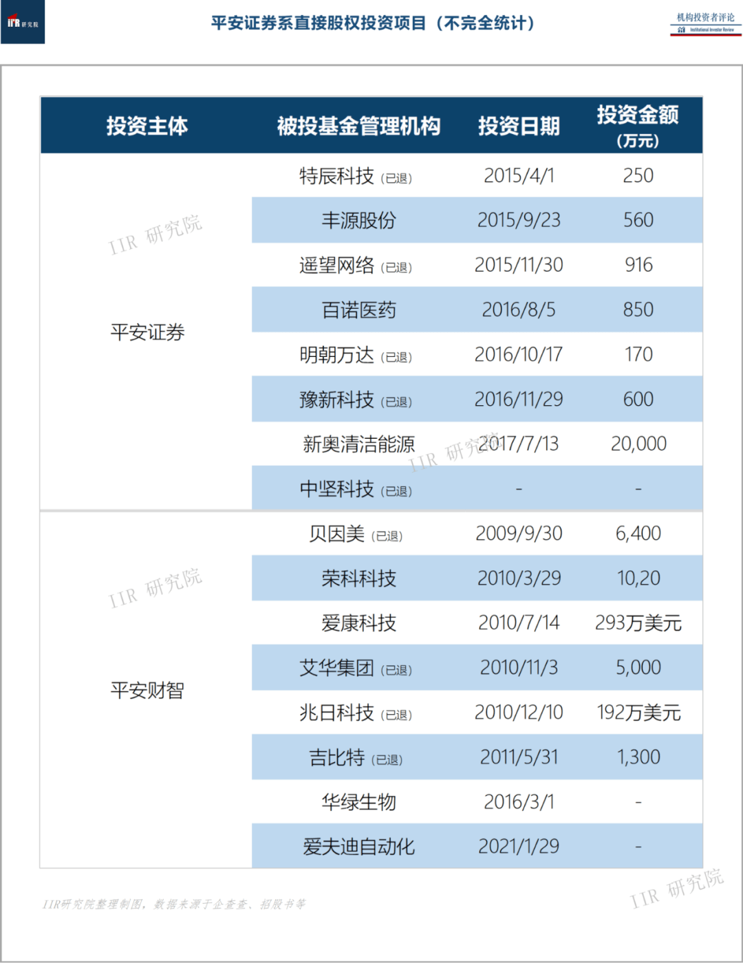 平安磐海仅1笔直接投资,但却极为