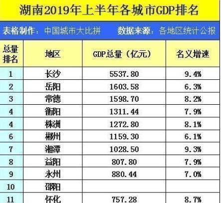 怀化GDP人口_湖南省各地GDP数据对比,长沙一骑绝尘,娄底增长最快