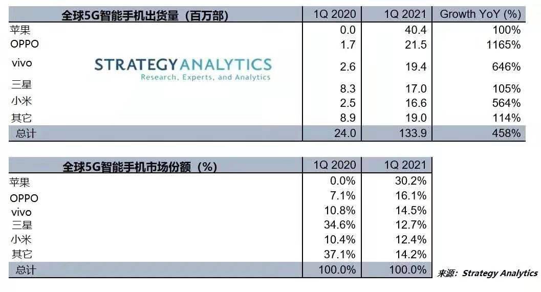 全球5g手机q1出货量暴增458 苹果份额超30 再登神坛华为跌出前五 市场