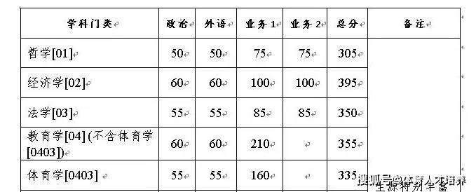 2021全國24所985高校體育考研複試分數線_教育