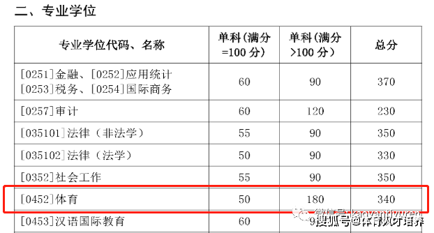 2021全國24所985高校體育考研複試分數線